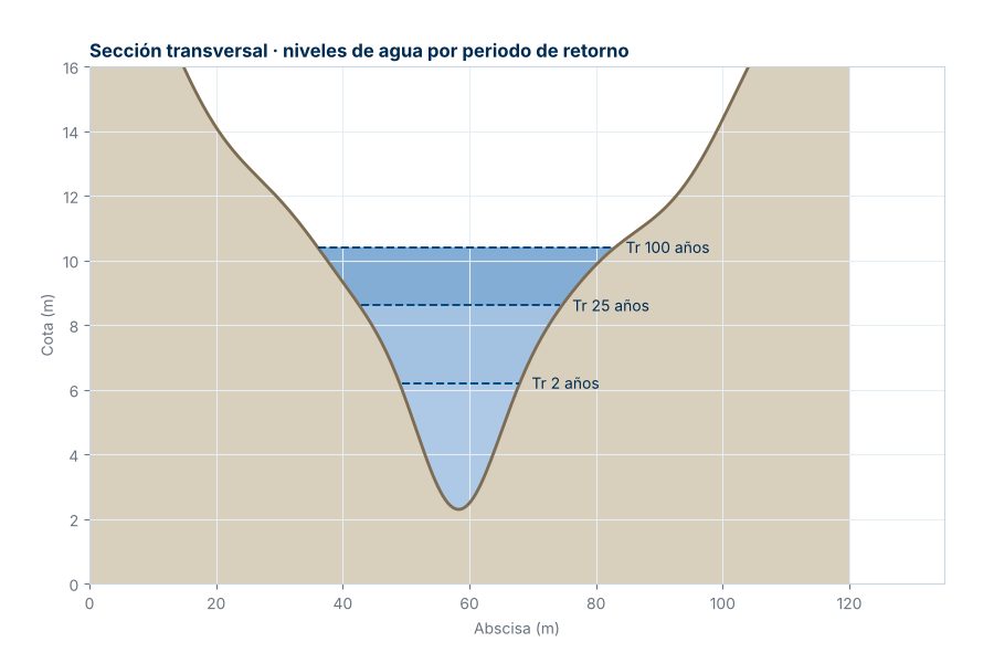 Sección transversal de un río con niveles de agua por periodo de retorno
